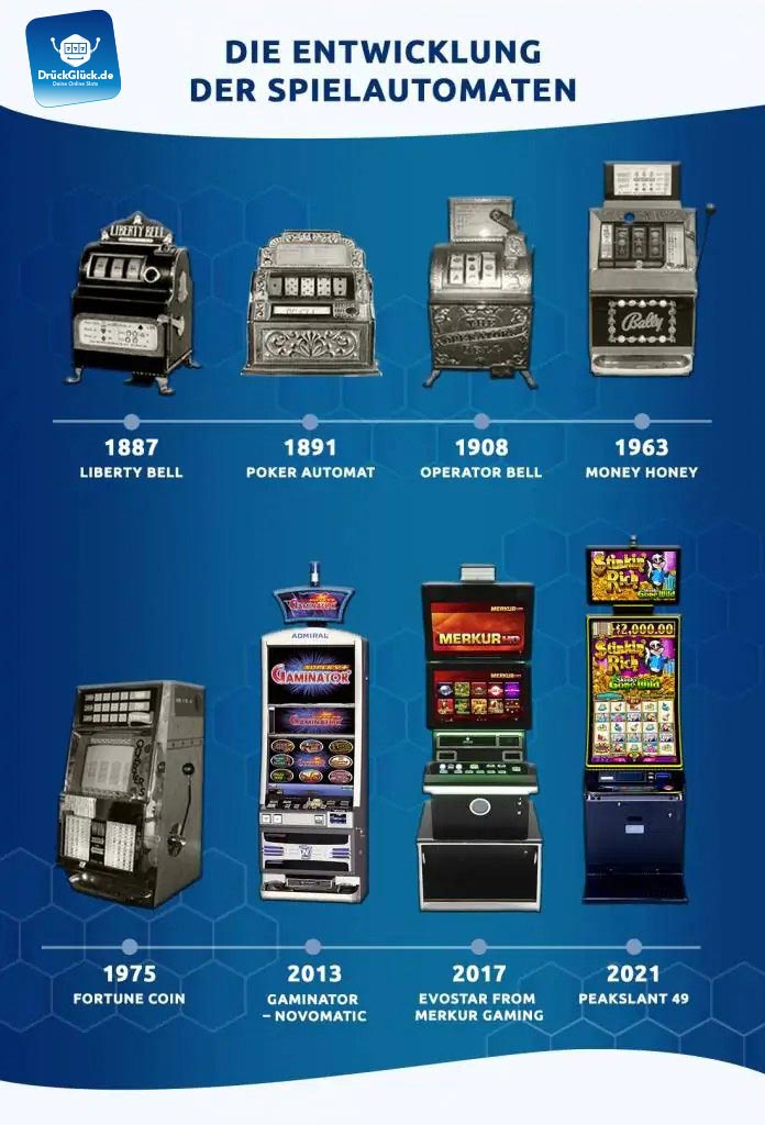 Übersicht der Entwicklung von Spielautomaten von 1887 bis 2021